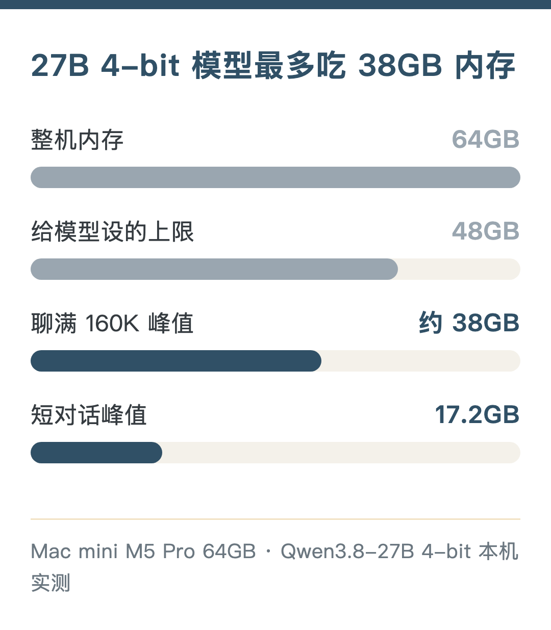 27B 4-bit 模型的内存峰值