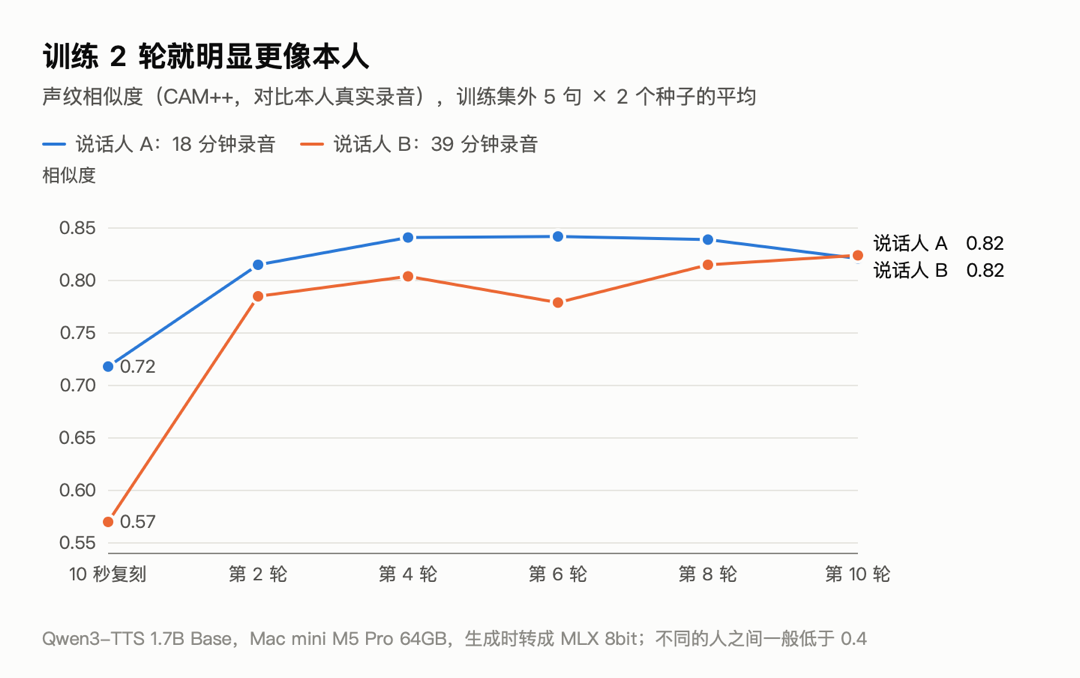 每一轮的声纹相似度