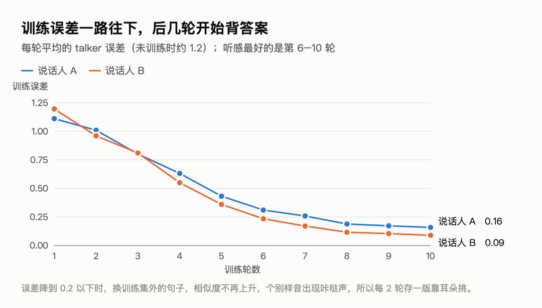 每一轮的训练误差