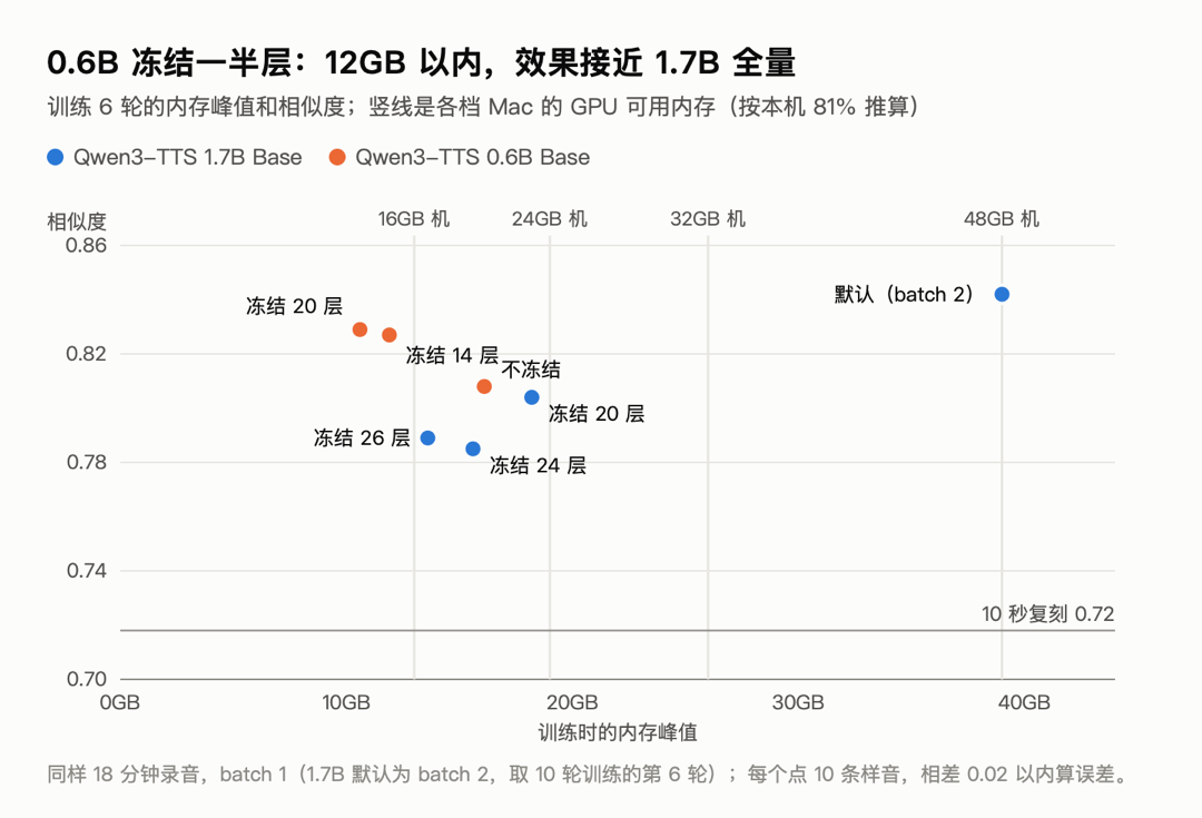 训练 6 轮的内存峰值和相似度